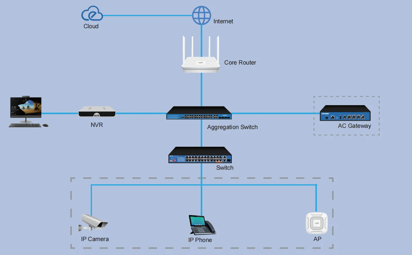 EW-AC805 enterprise gateway network application diagram