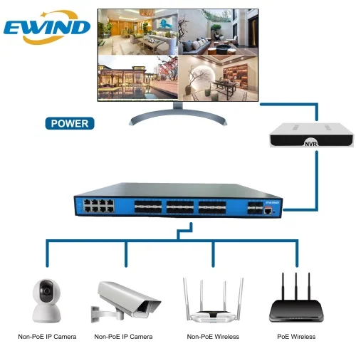 EW-S3936GM-AP enterprise aggregation application diagram with PoE access, SFP uplinks and 10G core links